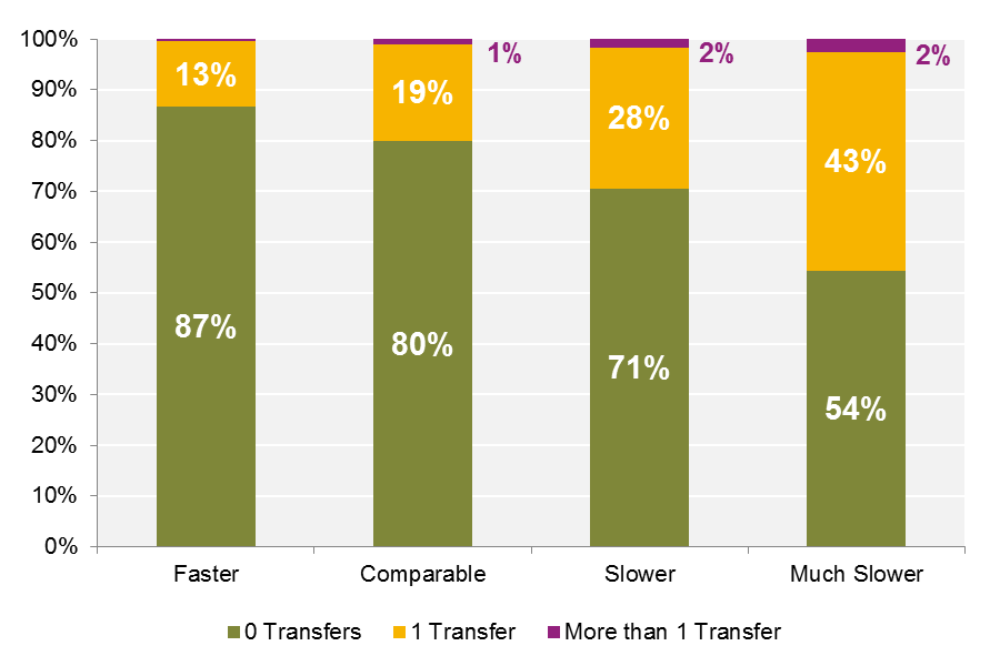 FIGURE 4-8: Hubway Trips by Number of Transfers and Travel-Time-Ratio Category: This chart categorizes Hubway member trips by the transit alternatives generated for them by Open Trip Planner (OTP). First, trips are organized by travel-time-ratio category. Then, the chart shows the distribution of trips by the number of transfers included in their alternate itineraries.